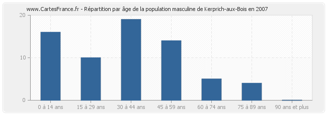 Répartition par âge de la population masculine de Kerprich-aux-Bois en 2007