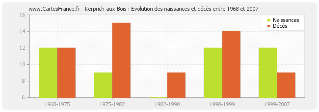 Kerprich-aux-Bois : Evolution des naissances et décès entre 1968 et 2007