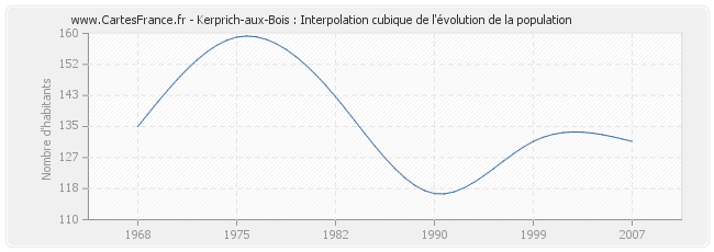 Kerprich-aux-Bois : Interpolation cubique de l'évolution de la population