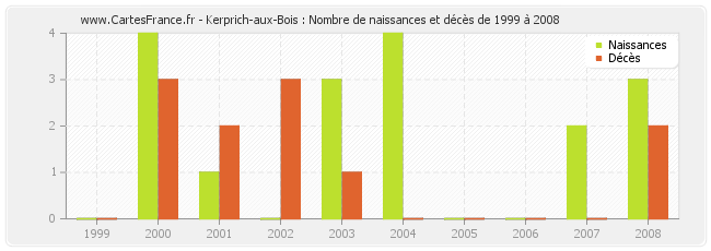 Kerprich-aux-Bois : Nombre de naissances et décès de 1999 à 2008