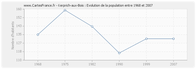 Population Kerprich-aux-Bois