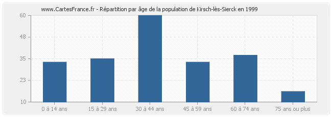 Répartition par âge de la population de Kirsch-lès-Sierck en 1999