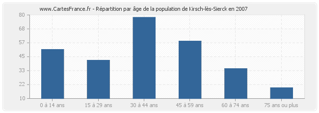 Répartition par âge de la population de Kirsch-lès-Sierck en 2007