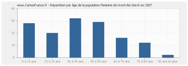 Répartition par âge de la population féminine de Kirsch-lès-Sierck en 2007