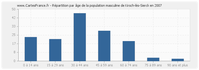 Répartition par âge de la population masculine de Kirsch-lès-Sierck en 2007