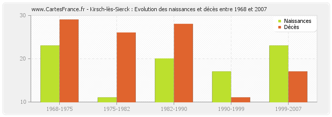 Kirsch-lès-Sierck : Evolution des naissances et décès entre 1968 et 2007