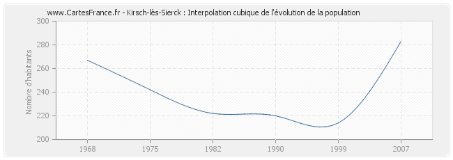 Kirsch-lès-Sierck : Interpolation cubique de l'évolution de la population