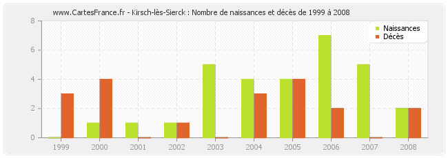 Kirsch-lès-Sierck : Nombre de naissances et décès de 1999 à 2008