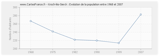 Population Kirsch-lès-Sierck
