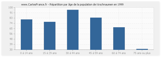 Répartition par âge de la population de Kirschnaumen en 1999