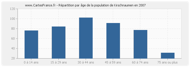 Répartition par âge de la population de Kirschnaumen en 2007