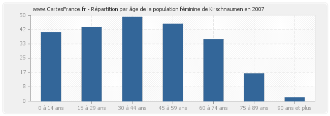 Répartition par âge de la population féminine de Kirschnaumen en 2007