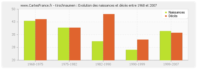 Kirschnaumen : Evolution des naissances et décès entre 1968 et 2007