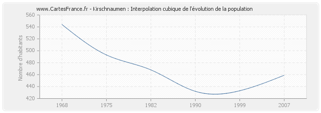 Kirschnaumen : Interpolation cubique de l'évolution de la population