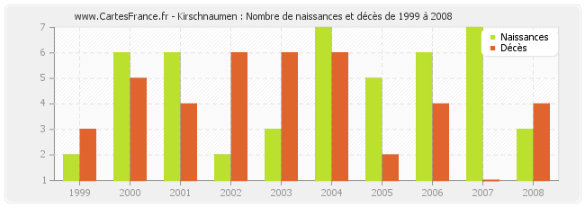 Kirschnaumen : Nombre de naissances et décès de 1999 à 2008