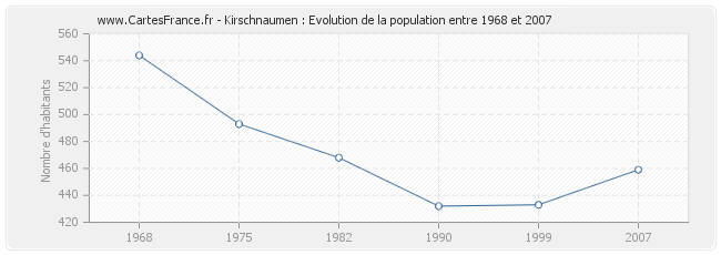 Population Kirschnaumen