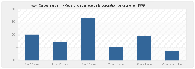 Répartition par âge de la population de Kirviller en 1999