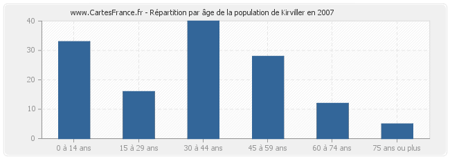 Répartition par âge de la population de Kirviller en 2007