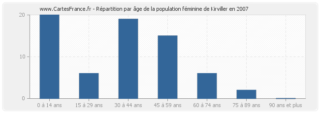 Répartition par âge de la population féminine de Kirviller en 2007