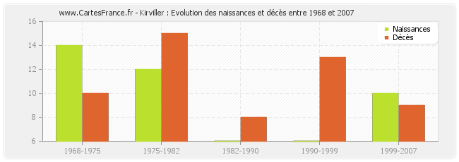 Kirviller : Evolution des naissances et décès entre 1968 et 2007
