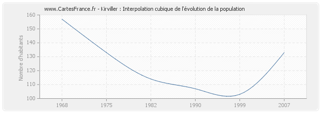 Kirviller : Interpolation cubique de l'évolution de la population