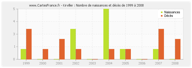 Kirviller : Nombre de naissances et décès de 1999 à 2008