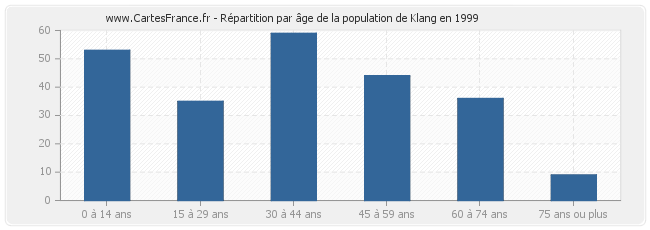 Répartition par âge de la population de Klang en 1999