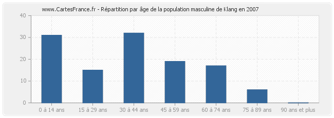 Répartition par âge de la population masculine de Klang en 2007