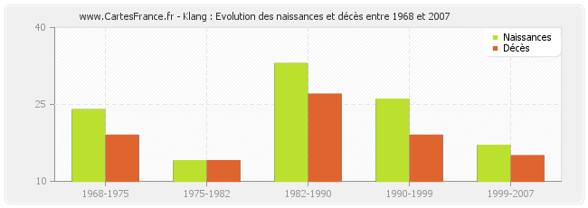 Klang : Evolution des naissances et décès entre 1968 et 2007
