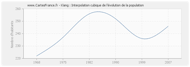 Klang : Interpolation cubique de l'évolution de la population