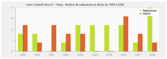 Klang : Nombre de naissances et décès de 1999 à 2008