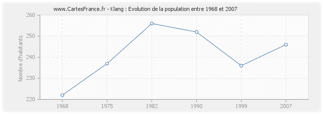 Population Klang