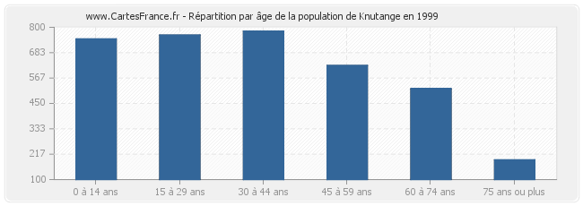 Répartition par âge de la population de Knutange en 1999