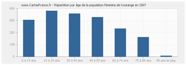 Répartition par âge de la population féminine de Knutange en 2007