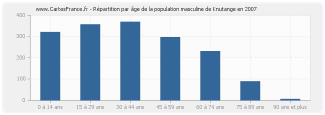 Répartition par âge de la population masculine de Knutange en 2007