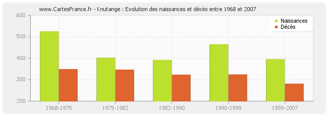 Knutange : Evolution des naissances et décès entre 1968 et 2007