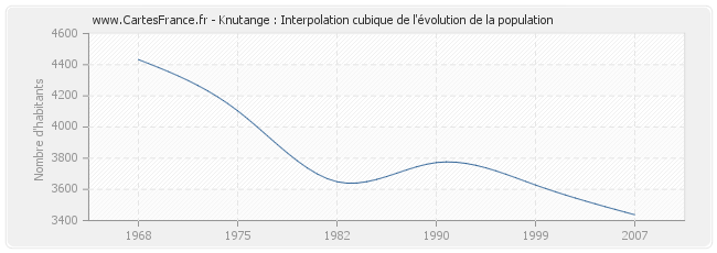 Knutange : Interpolation cubique de l'évolution de la population