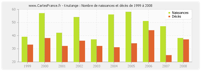Knutange : Nombre de naissances et décès de 1999 à 2008