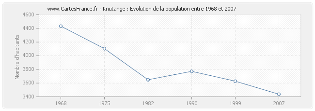 Population Knutange