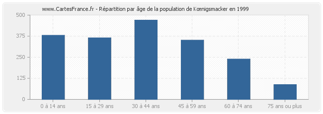 Répartition par âge de la population de Kœnigsmacker en 1999