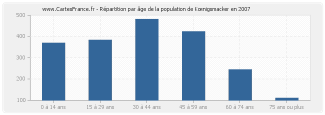 Répartition par âge de la population de Kœnigsmacker en 2007