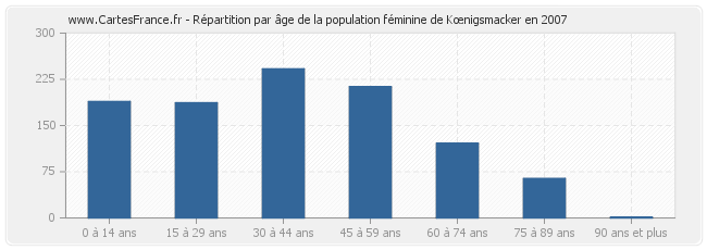 Répartition par âge de la population féminine de Kœnigsmacker en 2007