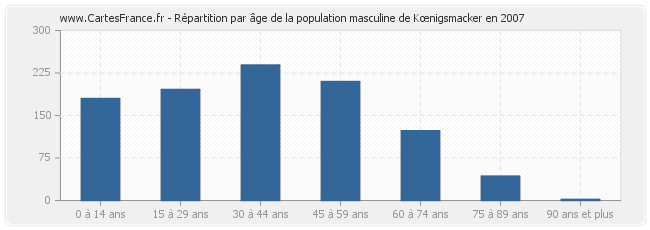 Répartition par âge de la population masculine de Kœnigsmacker en 2007