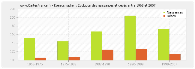 Kœnigsmacker : Evolution des naissances et décès entre 1968 et 2007