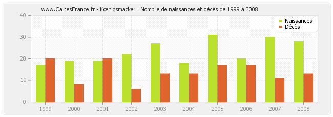 Kœnigsmacker : Nombre de naissances et décès de 1999 à 2008