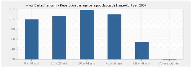 Répartition par âge de la population de Haute-Kontz en 2007