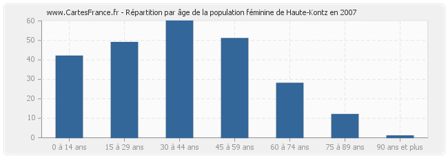 Répartition par âge de la population féminine de Haute-Kontz en 2007