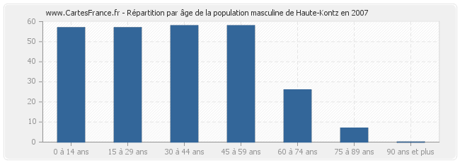 Répartition par âge de la population masculine de Haute-Kontz en 2007