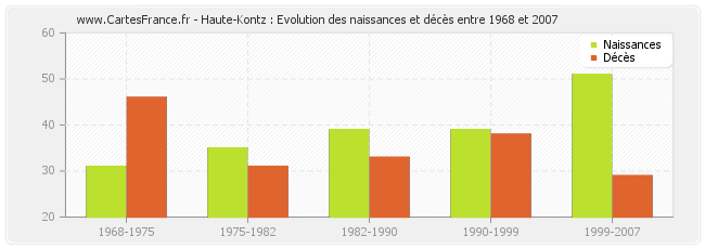 Haute-Kontz : Evolution des naissances et décès entre 1968 et 2007