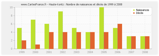 Haute-Kontz : Nombre de naissances et décès de 1999 à 2008
